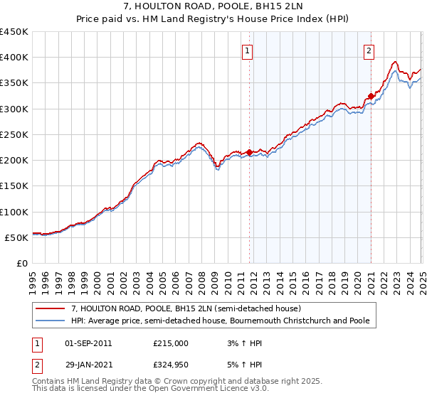 7, HOULTON ROAD, POOLE, BH15 2LN: Price paid vs HM Land Registry's House Price Index