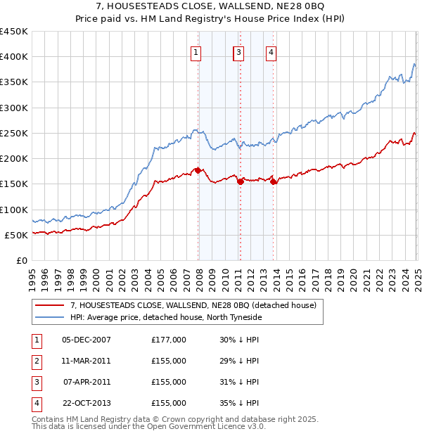 7, HOUSESTEADS CLOSE, WALLSEND, NE28 0BQ: Price paid vs HM Land Registry's House Price Index