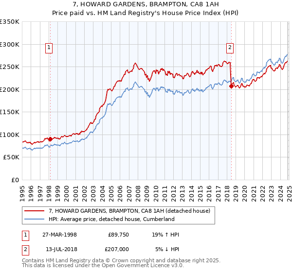 7, HOWARD GARDENS, BRAMPTON, CA8 1AH: Price paid vs HM Land Registry's House Price Index