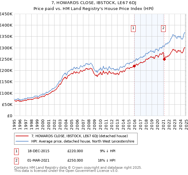 7, HOWARDS CLOSE, IBSTOCK, LE67 6DJ: Price paid vs HM Land Registry's House Price Index