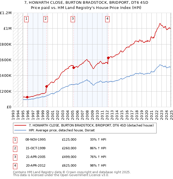 7, HOWARTH CLOSE, BURTON BRADSTOCK, BRIDPORT, DT6 4SD: Price paid vs HM Land Registry's House Price Index