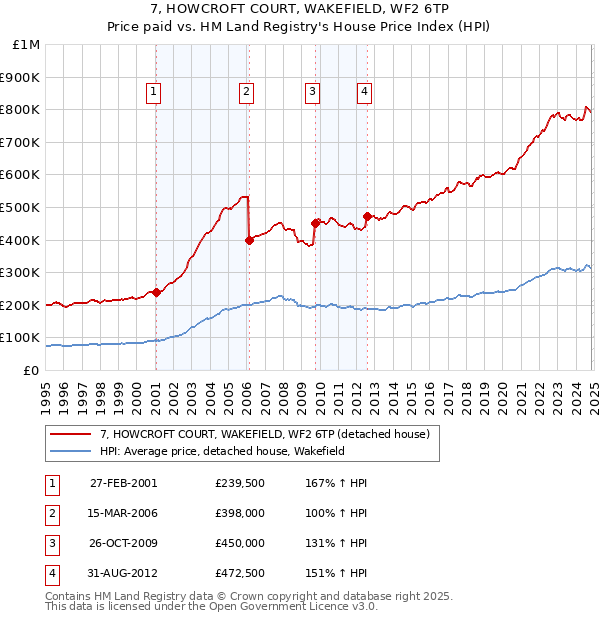 7, HOWCROFT COURT, WAKEFIELD, WF2 6TP: Price paid vs HM Land Registry's House Price Index