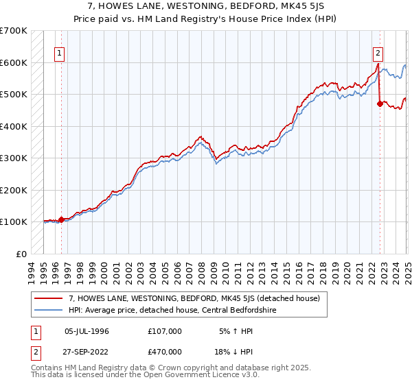 7, HOWES LANE, WESTONING, BEDFORD, MK45 5JS: Price paid vs HM Land Registry's House Price Index