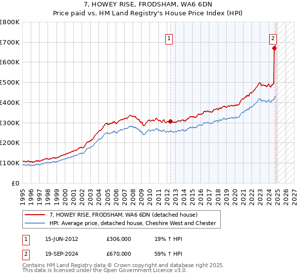 7, HOWEY RISE, FRODSHAM, WA6 6DN: Price paid vs HM Land Registry's House Price Index