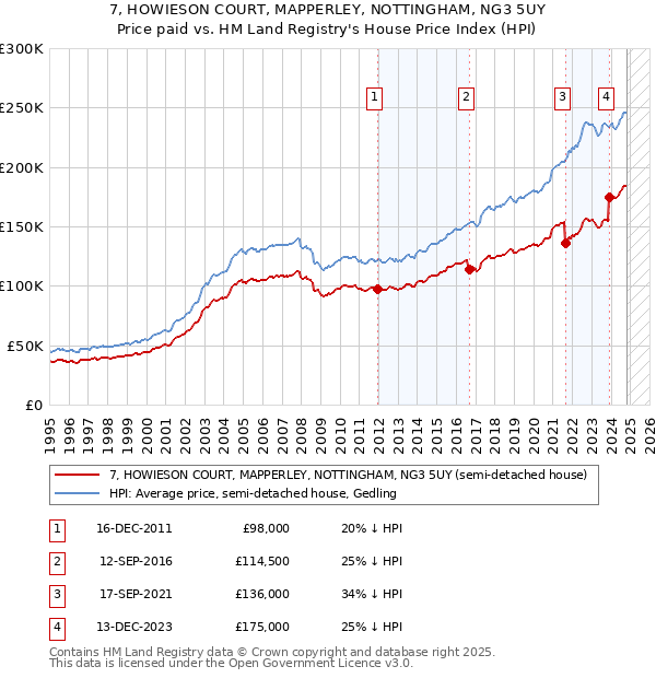 7, HOWIESON COURT, MAPPERLEY, NOTTINGHAM, NG3 5UY: Price paid vs HM Land Registry's House Price Index