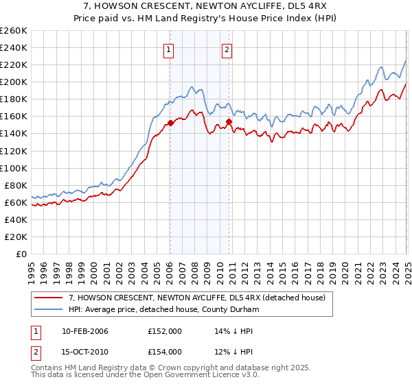 7, HOWSON CRESCENT, NEWTON AYCLIFFE, DL5 4RX: Price paid vs HM Land Registry's House Price Index