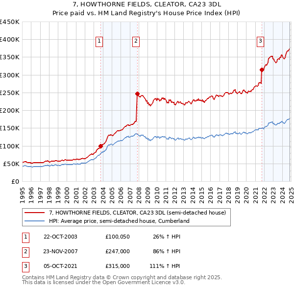 7, HOWTHORNE FIELDS, CLEATOR, CA23 3DL: Price paid vs HM Land Registry's House Price Index