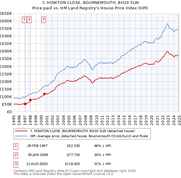 7, HOWTON CLOSE, BOURNEMOUTH, BH10 5LW: Price paid vs HM Land Registry's House Price Index