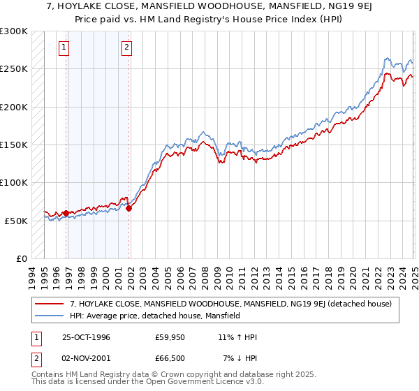 7, HOYLAKE CLOSE, MANSFIELD WOODHOUSE, MANSFIELD, NG19 9EJ: Price paid vs HM Land Registry's House Price Index