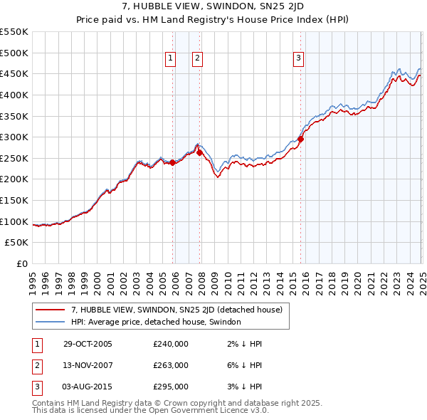 7, HUBBLE VIEW, SWINDON, SN25 2JD: Price paid vs HM Land Registry's House Price Index