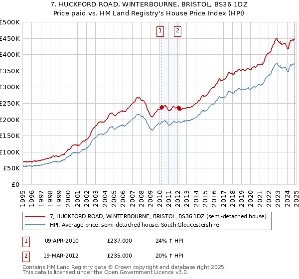 7, HUCKFORD ROAD, WINTERBOURNE, BRISTOL, BS36 1DZ: Price paid vs HM Land Registry's House Price Index