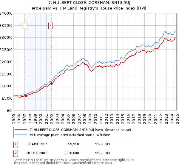 7, HULBERT CLOSE, CORSHAM, SN13 9UJ: Price paid vs HM Land Registry's House Price Index