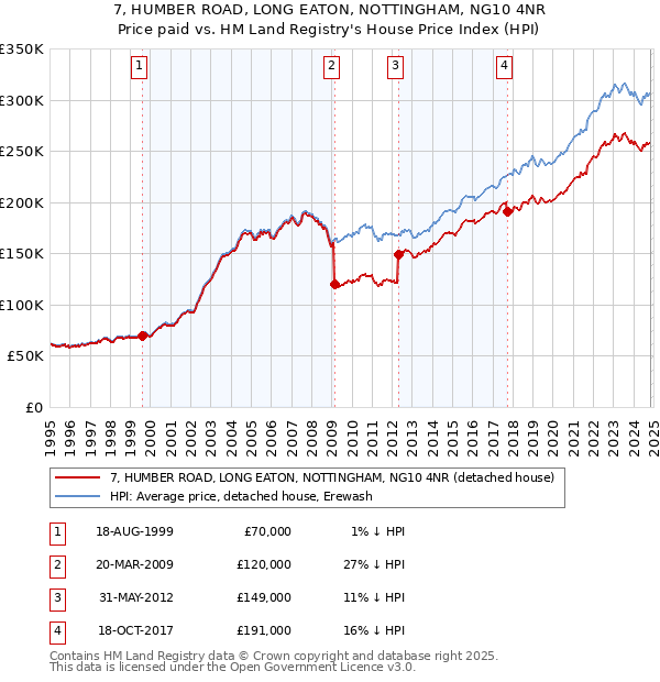 7, HUMBER ROAD, LONG EATON, NOTTINGHAM, NG10 4NR: Price paid vs HM Land Registry's House Price Index