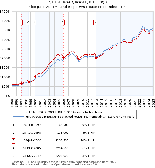 7, HUNT ROAD, POOLE, BH15 3QB: Price paid vs HM Land Registry's House Price Index