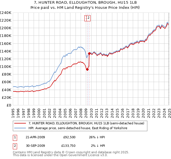 7, HUNTER ROAD, ELLOUGHTON, BROUGH, HU15 1LB: Price paid vs HM Land Registry's House Price Index