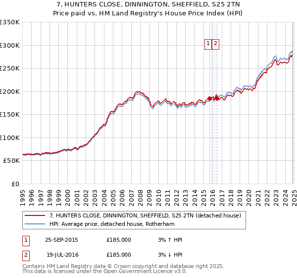 7, HUNTERS CLOSE, DINNINGTON, SHEFFIELD, S25 2TN: Price paid vs HM Land Registry's House Price Index