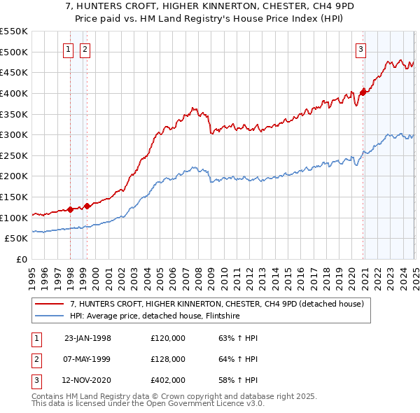 7, HUNTERS CROFT, HIGHER KINNERTON, CHESTER, CH4 9PD: Price paid vs HM Land Registry's House Price Index