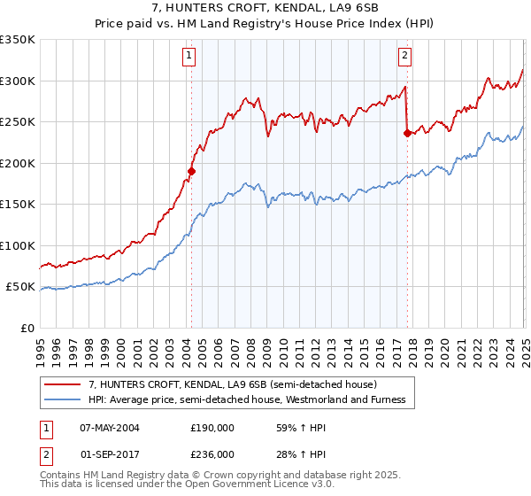 7, HUNTERS CROFT, KENDAL, LA9 6SB: Price paid vs HM Land Registry's House Price Index