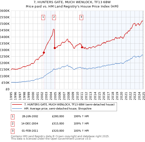 7, HUNTERS GATE, MUCH WENLOCK, TF13 6BW: Price paid vs HM Land Registry's House Price Index