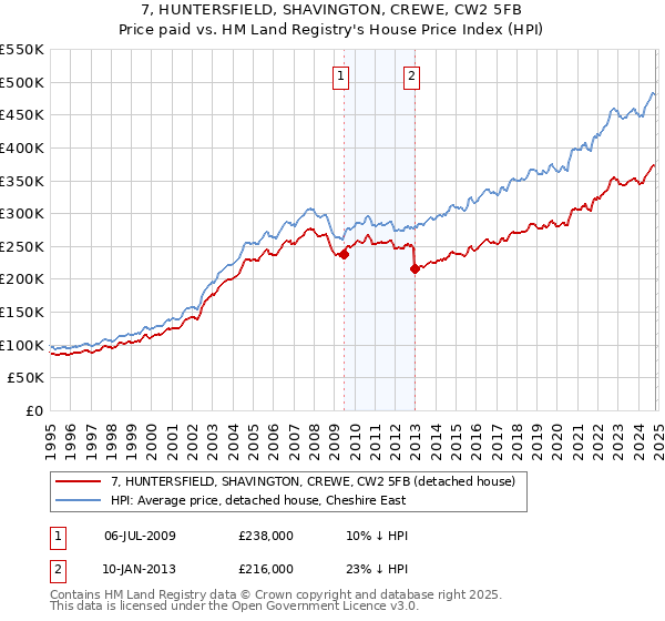 7, HUNTERSFIELD, SHAVINGTON, CREWE, CW2 5FB: Price paid vs HM Land Registry's House Price Index