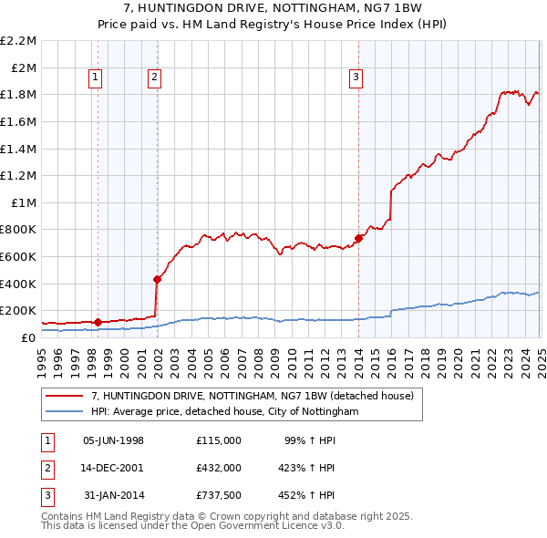 7, HUNTINGDON DRIVE, NOTTINGHAM, NG7 1BW: Price paid vs HM Land Registry's House Price Index