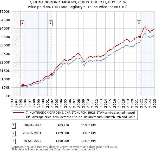 7, HUNTINGDON GARDENS, CHRISTCHURCH, BH23 2TW: Price paid vs HM Land Registry's House Price Index