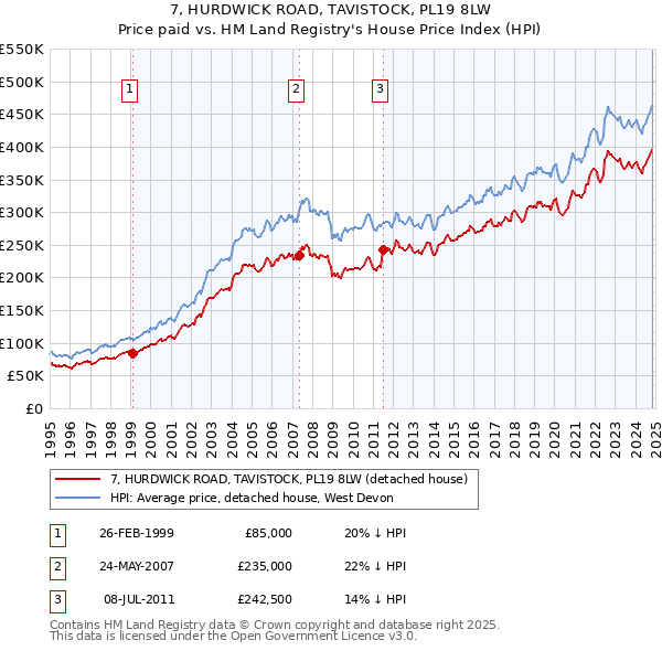 7, HURDWICK ROAD, TAVISTOCK, PL19 8LW: Price paid vs HM Land Registry's House Price Index