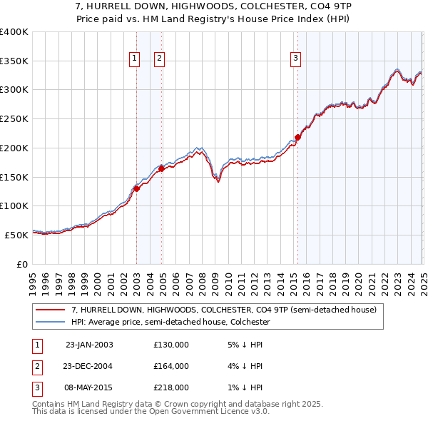 7, HURRELL DOWN, HIGHWOODS, COLCHESTER, CO4 9TP: Price paid vs HM Land Registry's House Price Index