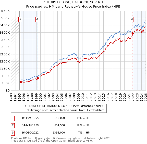 7, HURST CLOSE, BALDOCK, SG7 6TL: Price paid vs HM Land Registry's House Price Index