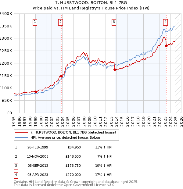 7, HURSTWOOD, BOLTON, BL1 7BG: Price paid vs HM Land Registry's House Price Index