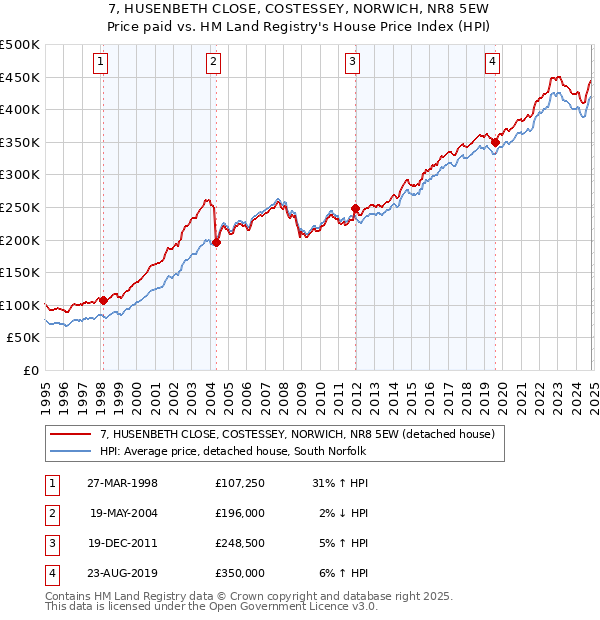 7, HUSENBETH CLOSE, COSTESSEY, NORWICH, NR8 5EW: Price paid vs HM Land Registry's House Price Index