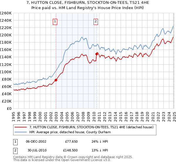 7, HUTTON CLOSE, FISHBURN, STOCKTON-ON-TEES, TS21 4HE: Price paid vs HM Land Registry's House Price Index