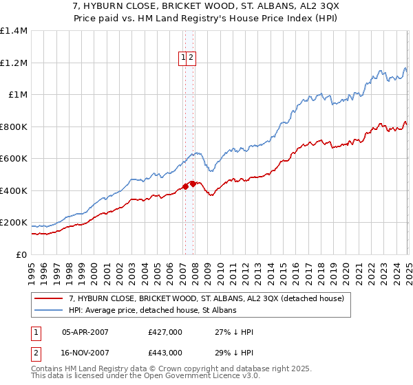 7, HYBURN CLOSE, BRICKET WOOD, ST. ALBANS, AL2 3QX: Price paid vs HM Land Registry's House Price Index