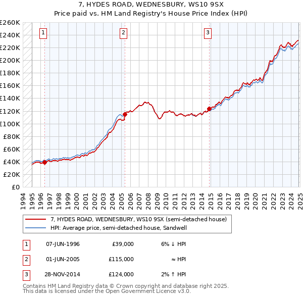 7, HYDES ROAD, WEDNESBURY, WS10 9SX: Price paid vs HM Land Registry's House Price Index