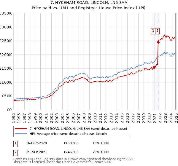 7, HYKEHAM ROAD, LINCOLN, LN6 8AA: Price paid vs HM Land Registry's House Price Index