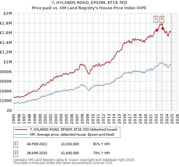 7, HYLANDS ROAD, EPSOM, KT18 7ED: Price paid vs HM Land Registry's House Price Index