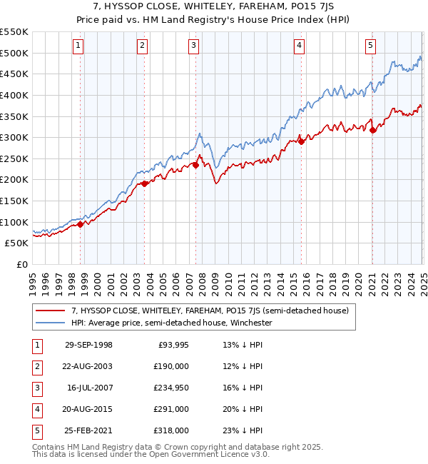 7, HYSSOP CLOSE, WHITELEY, FAREHAM, PO15 7JS: Price paid vs HM Land Registry's House Price Index