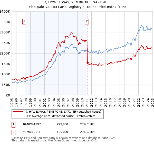 7, HYWEL WAY, PEMBROKE, SA71 4EF: Price paid vs HM Land Registry's House Price Index