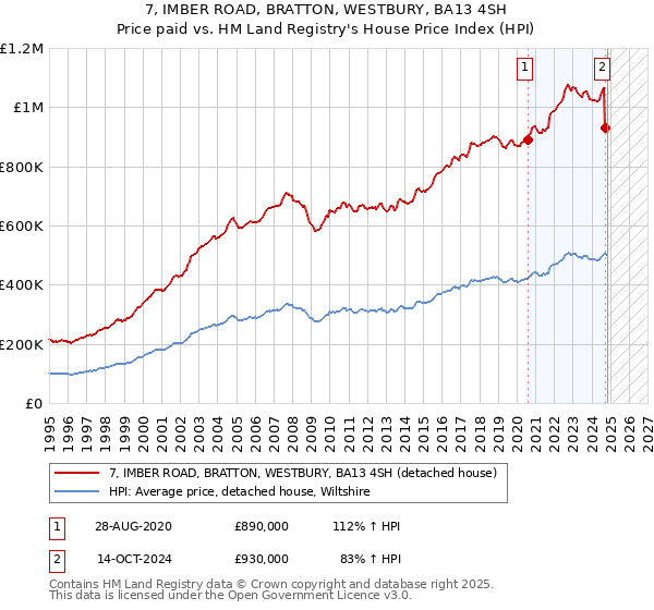 7, IMBER ROAD, BRATTON, WESTBURY, BA13 4SH: Price paid vs HM Land Registry's House Price Index