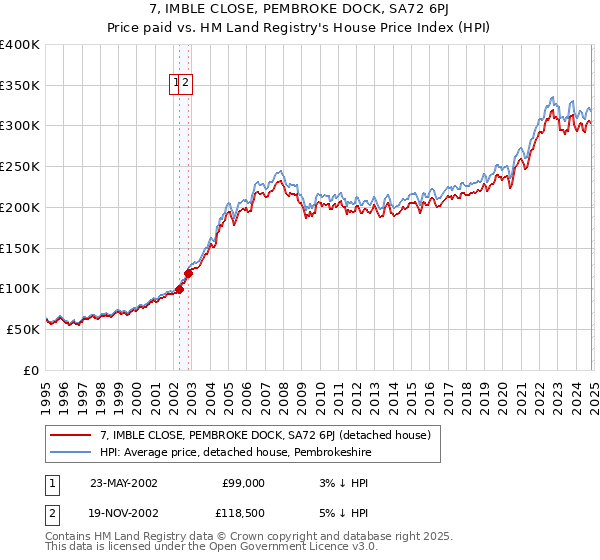 7, IMBLE CLOSE, PEMBROKE DOCK, SA72 6PJ: Price paid vs HM Land Registry's House Price Index