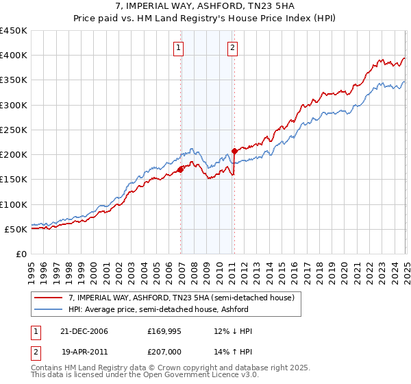 7, IMPERIAL WAY, ASHFORD, TN23 5HA: Price paid vs HM Land Registry's House Price Index