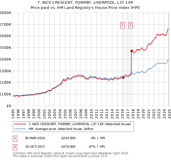 7, INCE CRESCENT, FORMBY, LIVERPOOL, L37 1XR: Price paid vs HM Land Registry's House Price Index