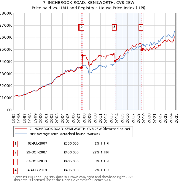 7, INCHBROOK ROAD, KENILWORTH, CV8 2EW: Price paid vs HM Land Registry's House Price Index