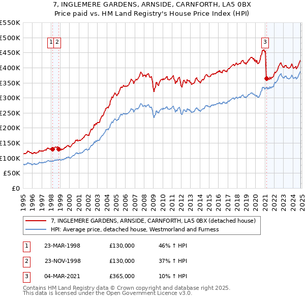 7, INGLEMERE GARDENS, ARNSIDE, CARNFORTH, LA5 0BX: Price paid vs HM Land Registry's House Price Index