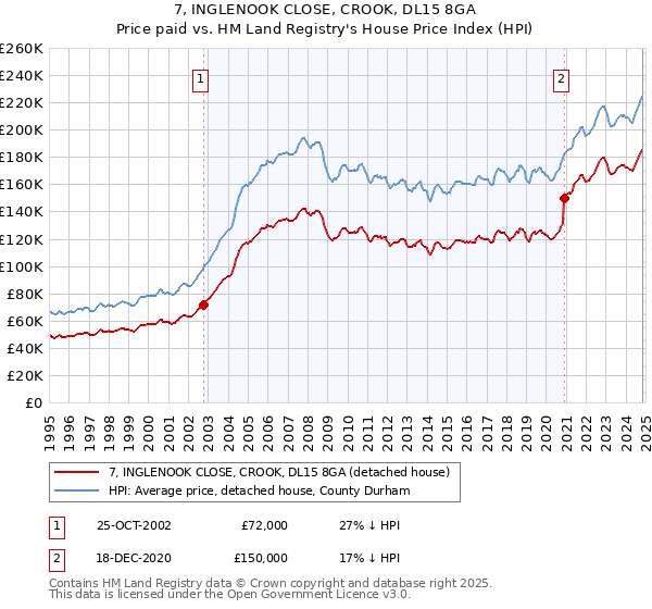 7, INGLENOOK CLOSE, CROOK, DL15 8GA: Price paid vs HM Land Registry's House Price Index