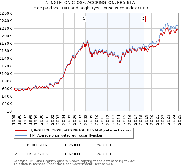 7, INGLETON CLOSE, ACCRINGTON, BB5 6TW: Price paid vs HM Land Registry's House Price Index