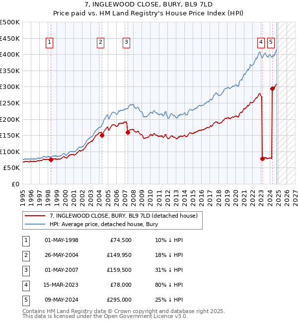 7, INGLEWOOD CLOSE, BURY, BL9 7LD: Price paid vs HM Land Registry's House Price Index