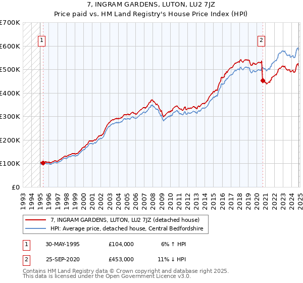 7, INGRAM GARDENS, LUTON, LU2 7JZ: Price paid vs HM Land Registry's House Price Index