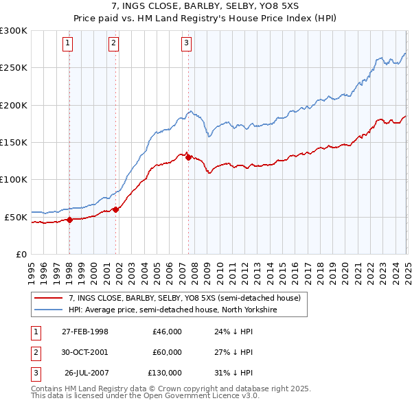 7, INGS CLOSE, BARLBY, SELBY, YO8 5XS: Price paid vs HM Land Registry's House Price Index