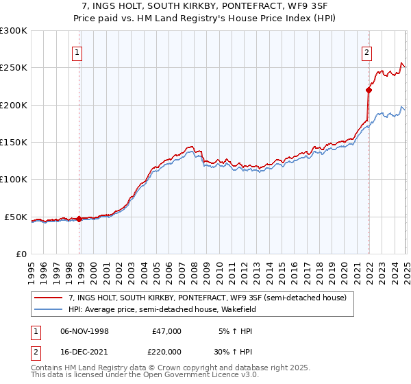 7, INGS HOLT, SOUTH KIRKBY, PONTEFRACT, WF9 3SF: Price paid vs HM Land Registry's House Price Index